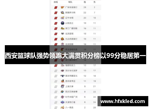 西安篮球队强势领跑大满贯积分榜以99分稳居第一