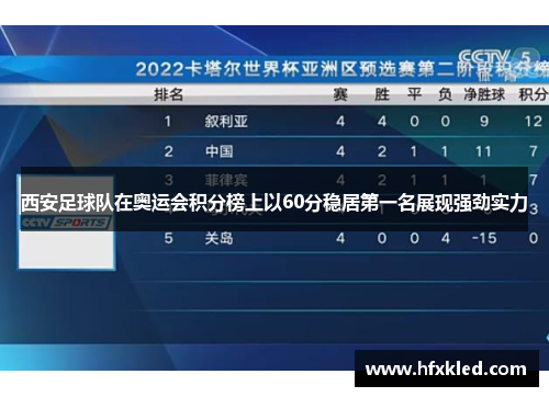 西安足球队在奥运会积分榜上以60分稳居第一名展现强劲实力